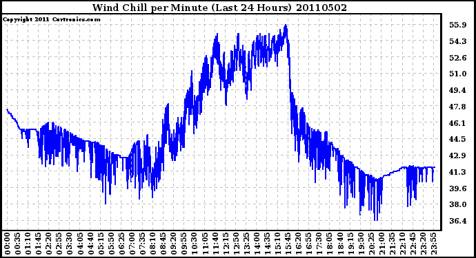 Milwaukee Weather Wind Chill per Minute (Last 24 Hours)