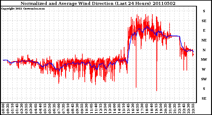 Milwaukee Weather Normalized and Average Wind Direction (Last 24 Hours)