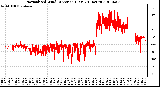 Milwaukee Weather Normalized Wind Direction (Last 24 Hours)