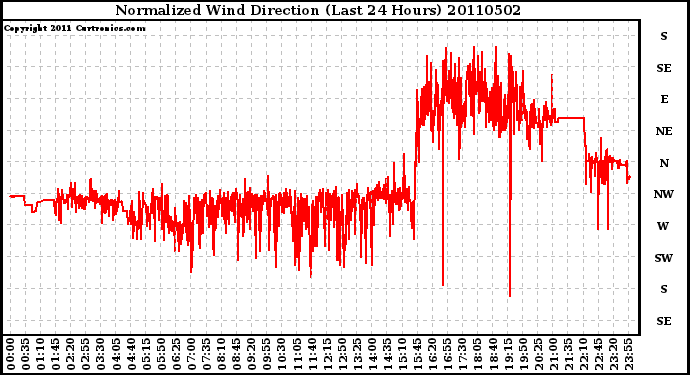 Milwaukee Weather Normalized Wind Direction (Last 24 Hours)