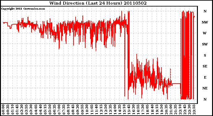 Milwaukee Weather Wind Direction (Last 24 Hours)