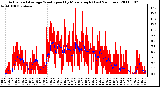 Milwaukee Weather Actual and Average Wind Speed by Minute mph (Last 24 Hours)