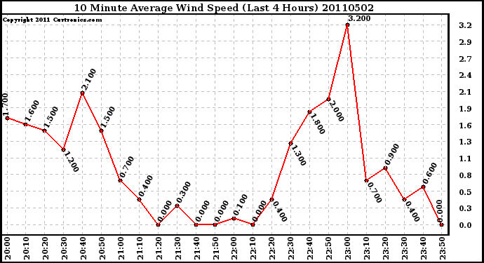 Milwaukee Weather 10 Minute Average Wind Speed (Last 4 Hours)