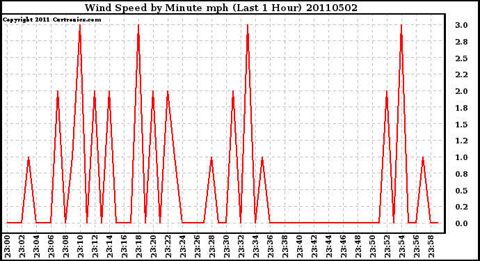 Milwaukee Weather Wind Speed by Minute mph (Last 1 Hour)