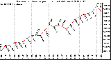 Milwaukee Weather Barometric Pressure per Hour (Last 24 Hours)