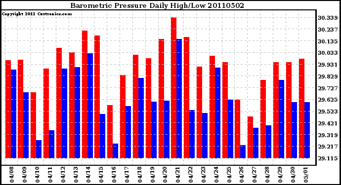 Milwaukee Weather Barometric Pressure Daily High/Low