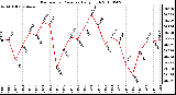 Milwaukee Weather Barometric Pressure Daily High