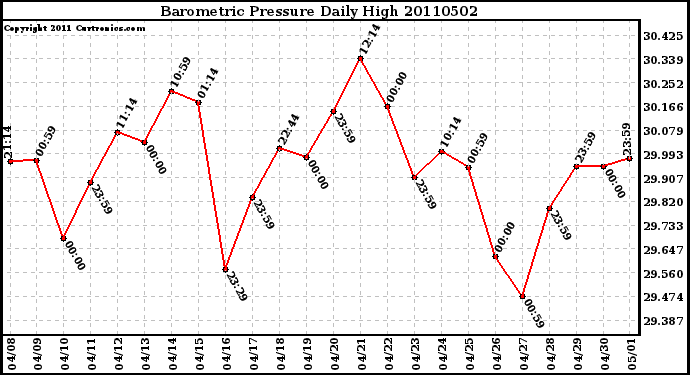 Milwaukee Weather Barometric Pressure Daily High