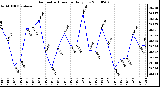 Milwaukee Weather Barometric Pressure Daily Low