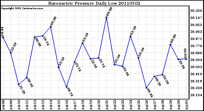 Milwaukee Weather Barometric Pressure Daily Low