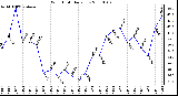 Milwaukee Weather Wind Chill Daily Low