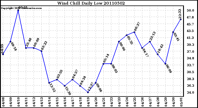 Milwaukee Weather Wind Chill Daily Low