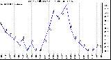 Milwaukee Weather Wind Chill (Last 24 Hours)