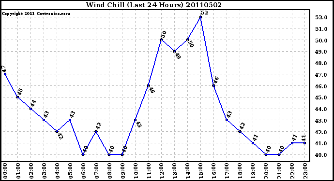 Milwaukee Weather Wind Chill (Last 24 Hours)