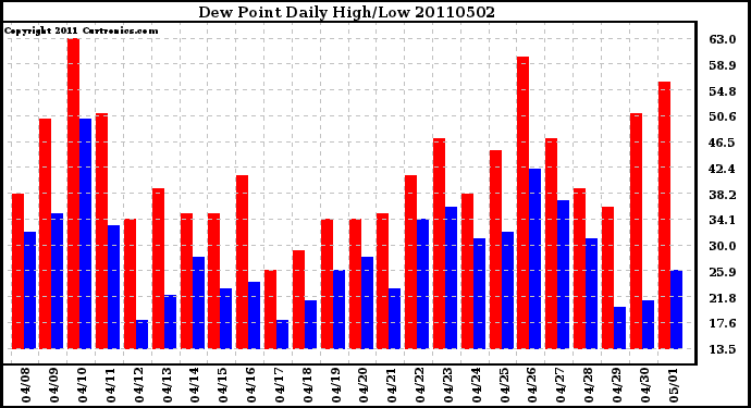 Milwaukee Weather Dew Point Daily High/Low