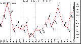 Milwaukee Weather Dew Point Daily High