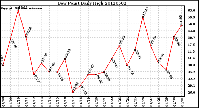 Milwaukee Weather Dew Point Daily High