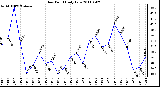 Milwaukee Weather Dew Point Daily Low