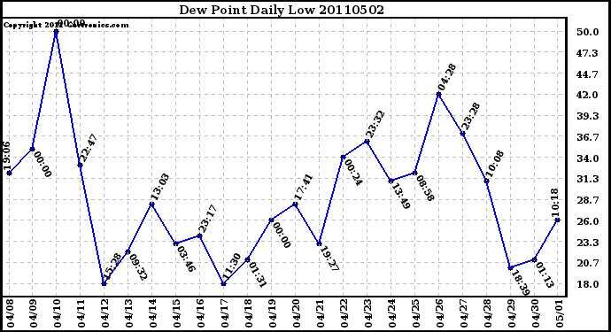 Milwaukee Weather Dew Point Daily Low