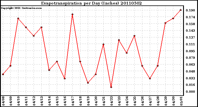 Milwaukee Weather Evapotranspiration per Day (Inches)