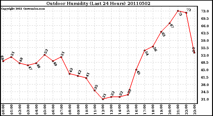 Milwaukee Weather Outdoor Humidity (Last 24 Hours)