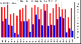 Milwaukee Weather Outdoor Humidity Daily High/Low