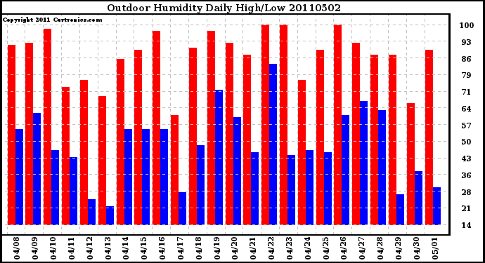 Milwaukee Weather Outdoor Humidity Daily High/Low