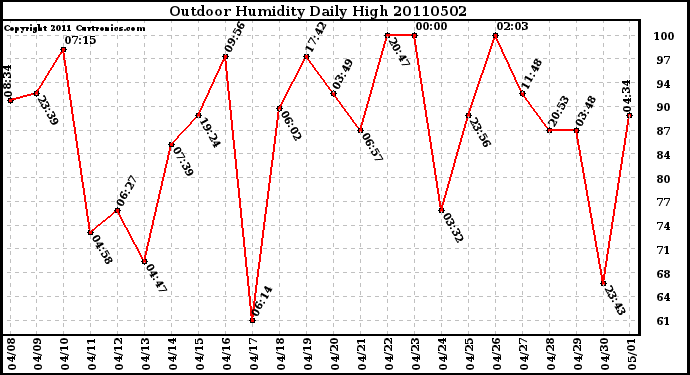 Milwaukee Weather Outdoor Humidity Daily High