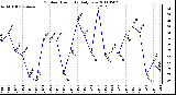 Milwaukee Weather Outdoor Humidity Daily Low