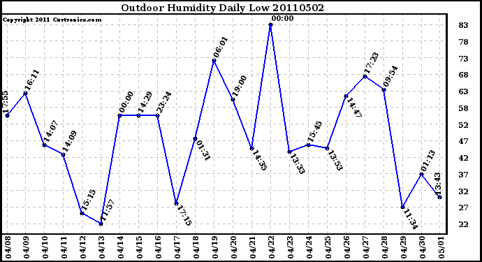 Milwaukee Weather Outdoor Humidity Daily Low