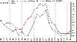 Milwaukee Weather Outdoor Temperature (vs) Wind Chill (Last 24 Hours)