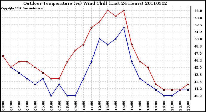 Milwaukee Weather Outdoor Temperature (vs) Wind Chill (Last 24 Hours)