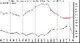 Milwaukee Weather Outdoor Temperature (vs) Dew Point (Last 24 Hours)