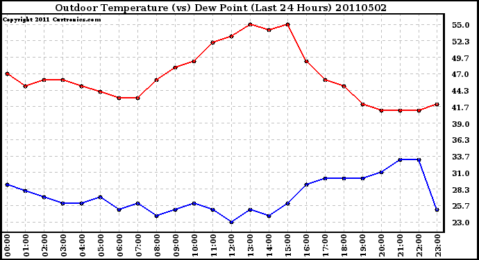 Milwaukee Weather Outdoor Temperature (vs) Dew Point (Last 24 Hours)