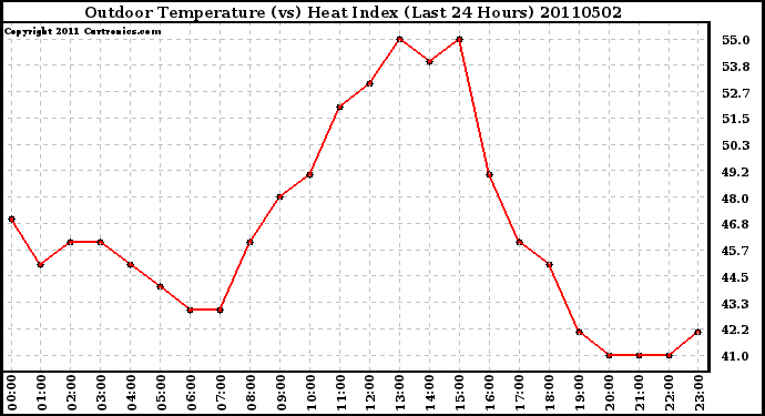 Milwaukee Weather Outdoor Temperature (vs) Heat Index (Last 24 Hours)