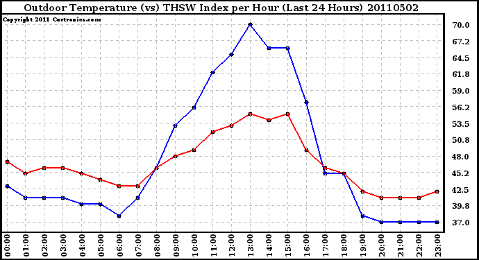 Milwaukee Weather Outdoor Temperature (vs) THSW Index per Hour (Last 24 Hours)