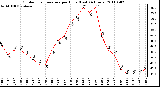 Milwaukee Weather Outdoor Temperature per Hour (Last 24 Hours)