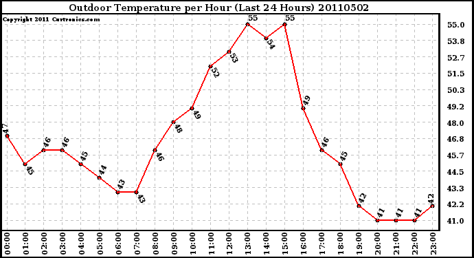 Milwaukee Weather Outdoor Temperature per Hour (Last 24 Hours)