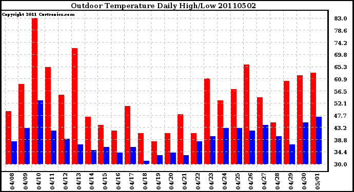 Milwaukee Weather Outdoor Temperature Daily High/Low