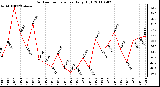 Milwaukee Weather Outdoor Temperature Daily High