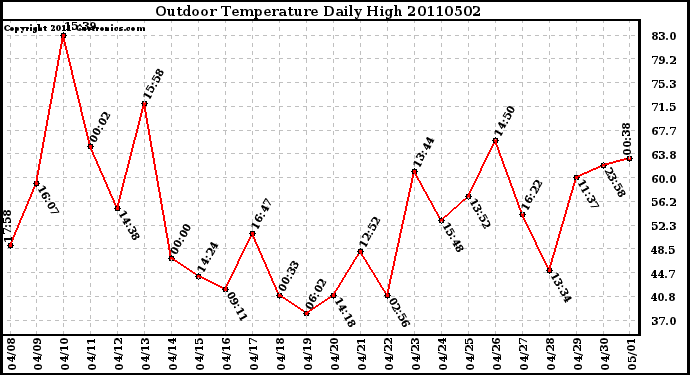 Milwaukee Weather Outdoor Temperature Daily High