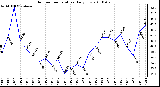 Milwaukee Weather Outdoor Temperature Daily Low