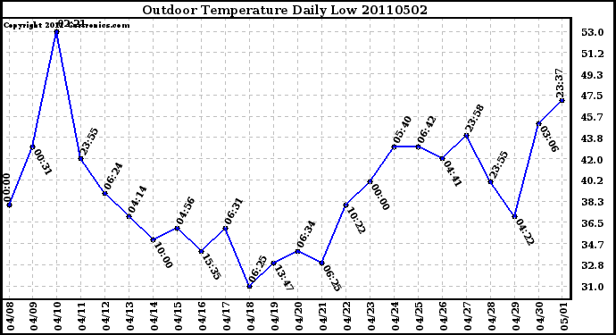 Milwaukee Weather Outdoor Temperature Daily Low