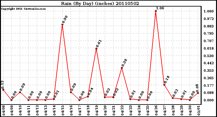 Milwaukee Weather Rain (By Day) (inches)