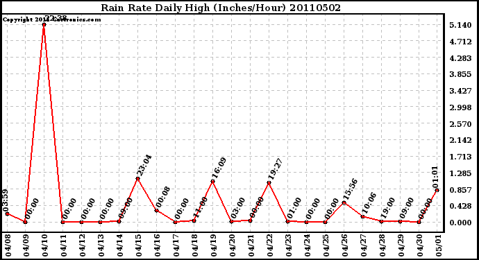 Milwaukee Weather Rain Rate Daily High (Inches/Hour)