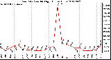 Milwaukee Weather Rain Rate Monthly High (Inches/Hour)