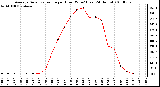 Milwaukee Weather Average Solar Radiation per Hour W/m2 (Last 24 Hours)