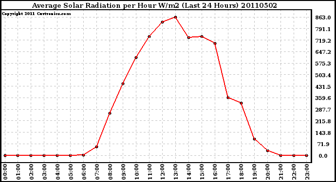 Milwaukee Weather Average Solar Radiation per Hour W/m2 (Last 24 Hours)