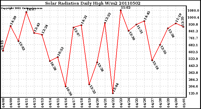 Milwaukee Weather Solar Radiation Daily High W/m2