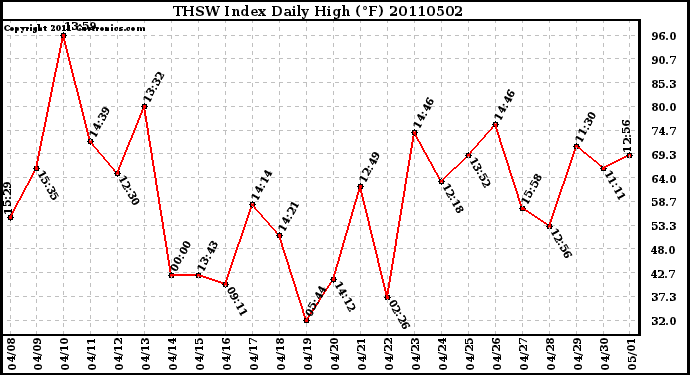 Milwaukee Weather THSW Index Daily High (F)